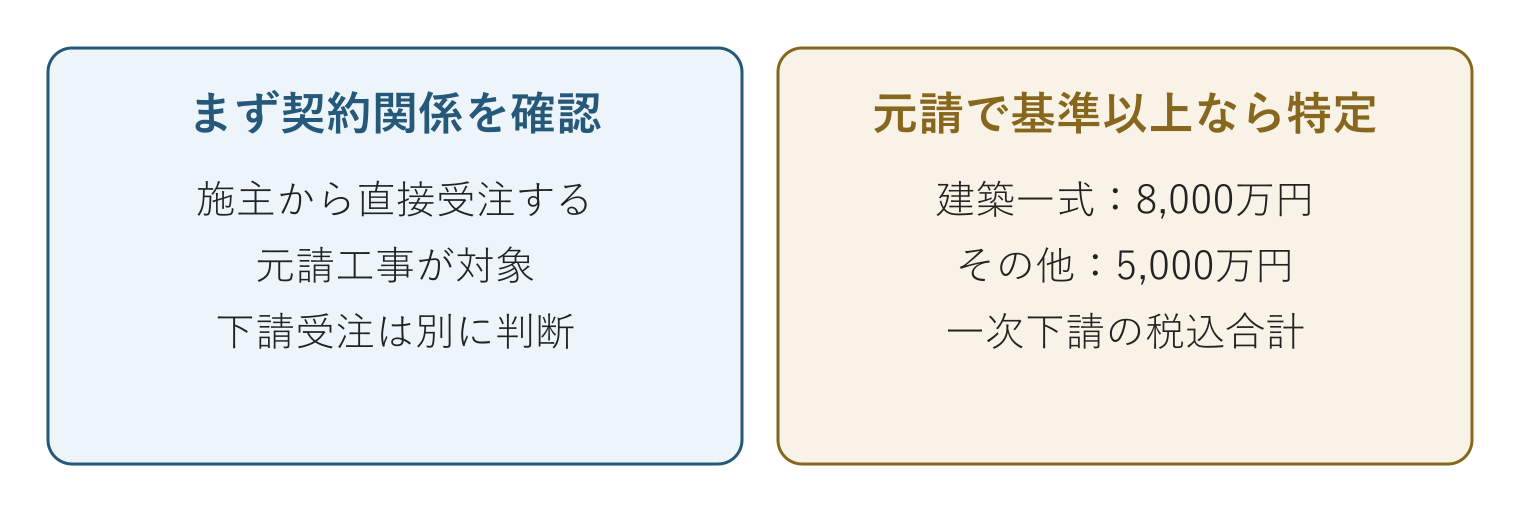 建設業許可の一般と特定の違い:元請と下請金額の判断
