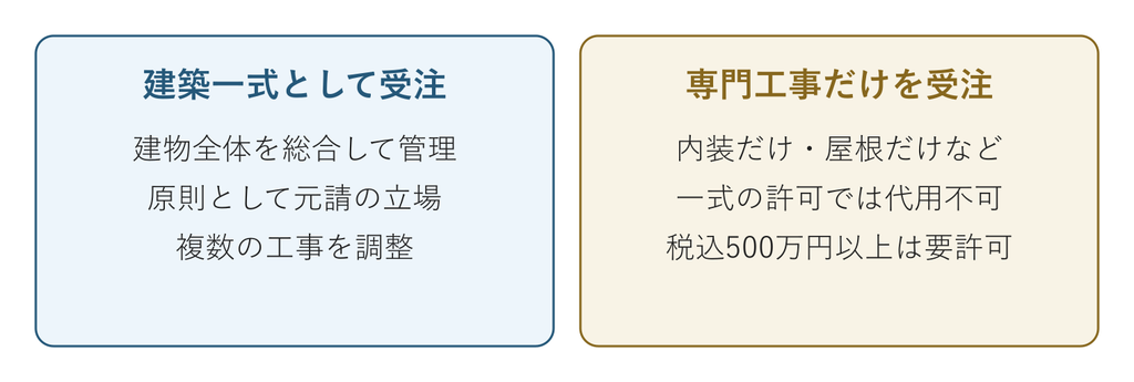 建築一式工事とは何かを、建物全体の調整と専門工事の単独受注で比較した図