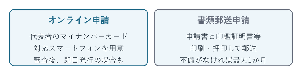 GビズIDプライム：カードの有無による申請方法の選択