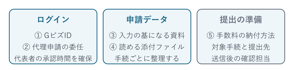 JCIPの申請準備の5項目：GビズID・委任・入力資料・添付ファイル・納付方法