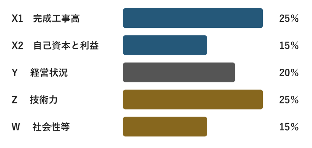経営事項審査の仕組み：P点を構成するX1・X2・Y・Z・Wの5項目と割合