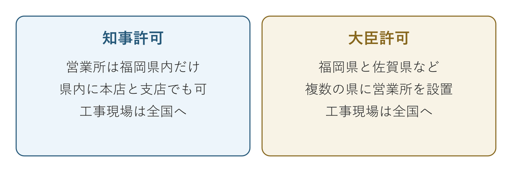 知事許可と大臣許可の違い：営業所が1都道府県内の場合と2都道府県以上の場合の比較