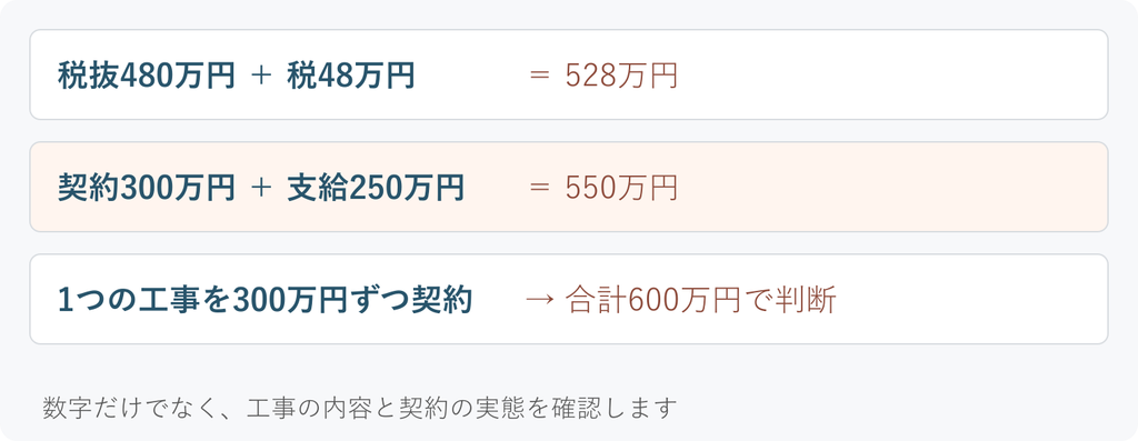 軽微な建設工事の基準を確かめる3つの計算例：消費税・支給材料・分割契約