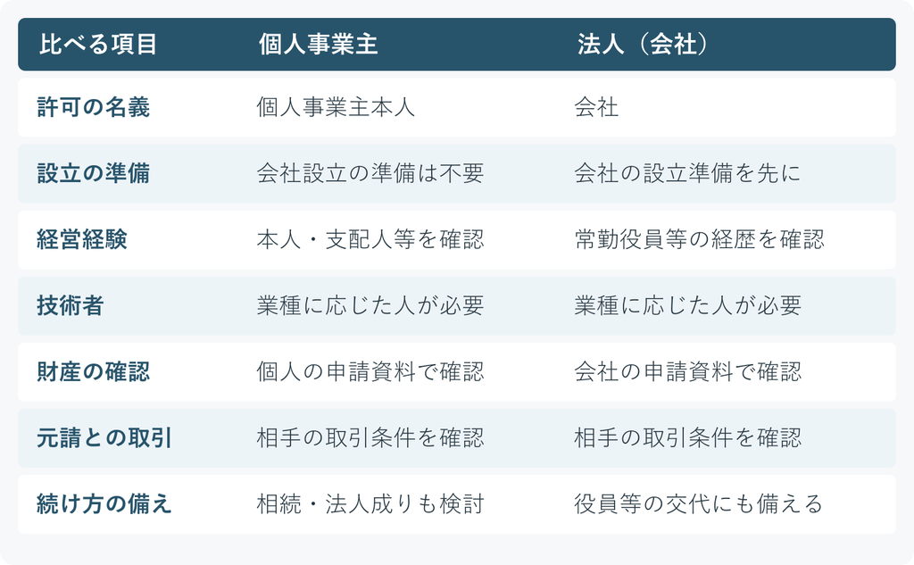 建設業許可と法人成り：個人と法人を7項目で比較